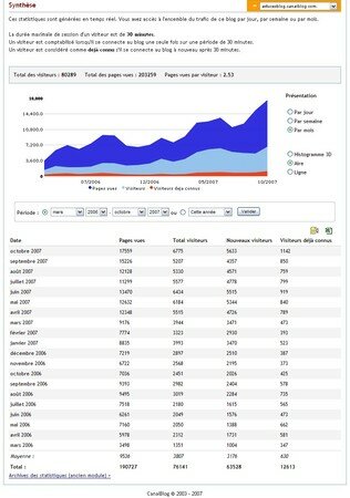 Statistiques fin octobre 2007