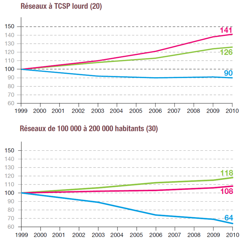 évolution-r-c-réseaux