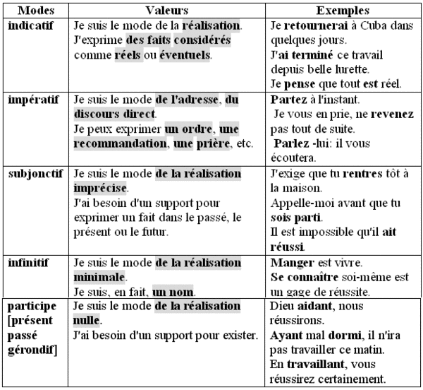 valeurs des modes