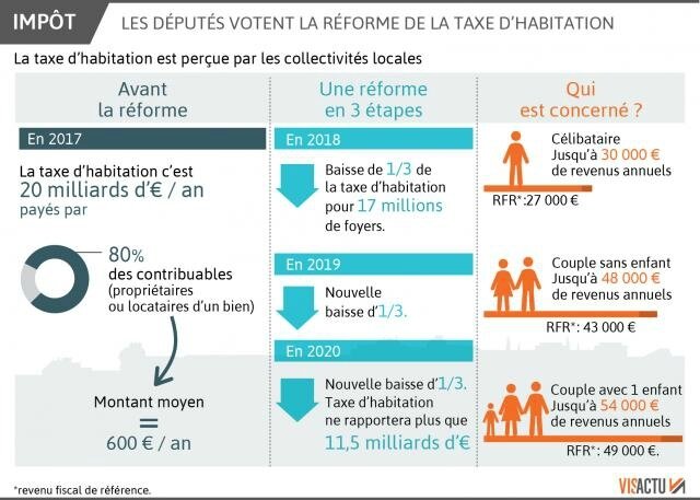 फ्रान्समा ८० प्रतिसत जनतालाई आवास कर ( Taxe d'Habitation ) छुट 