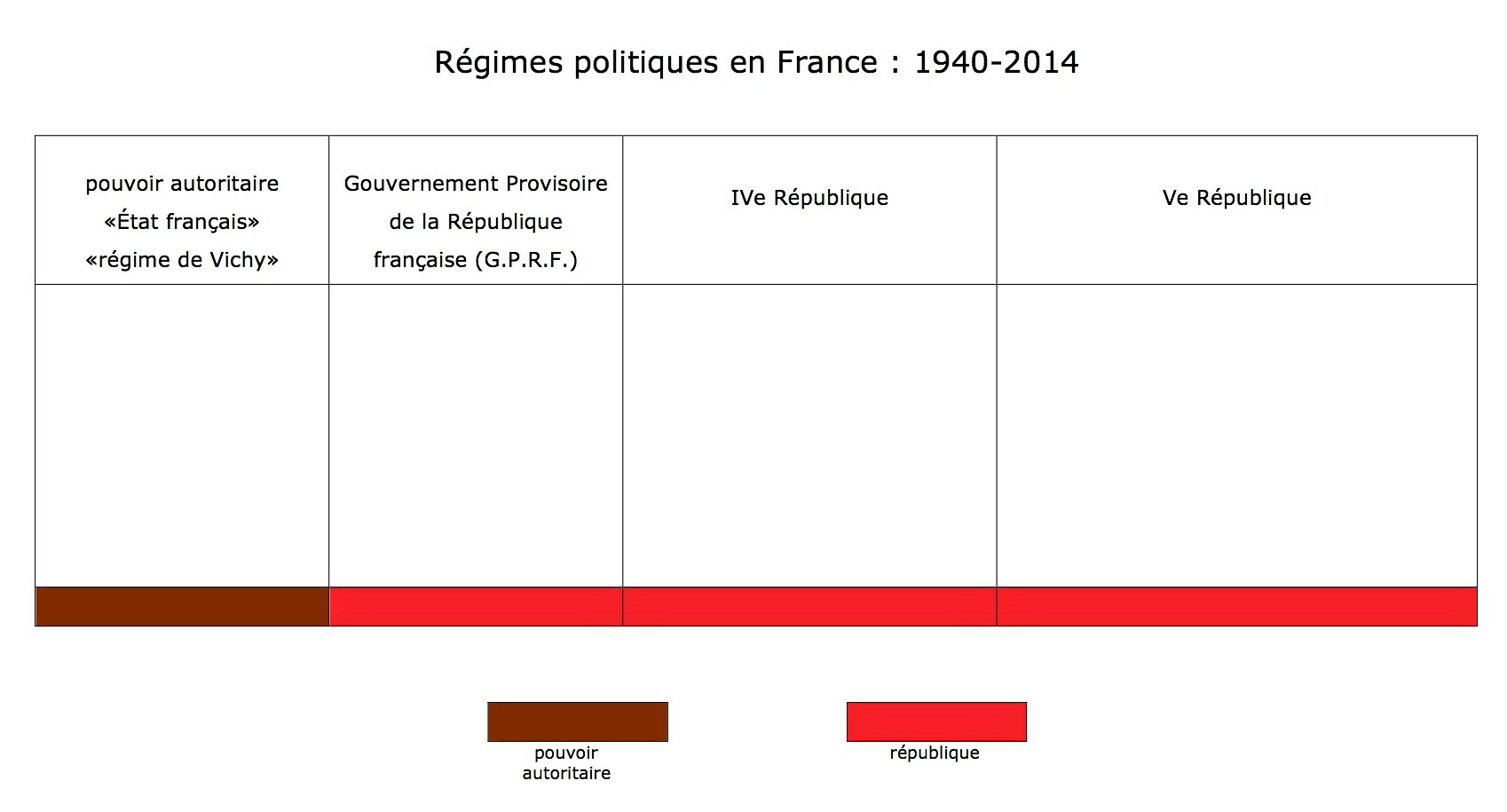 régimes politiques 1940-2014
