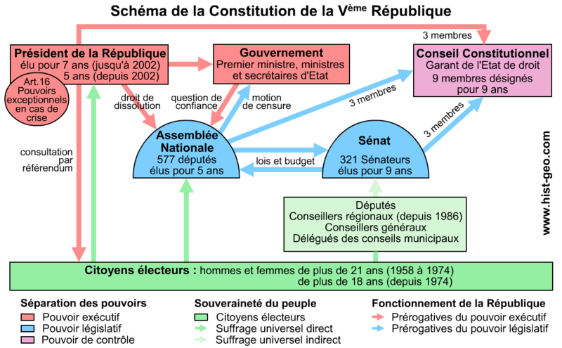 SÉquence V La France Depuis 1945 économie Société Vie Politique