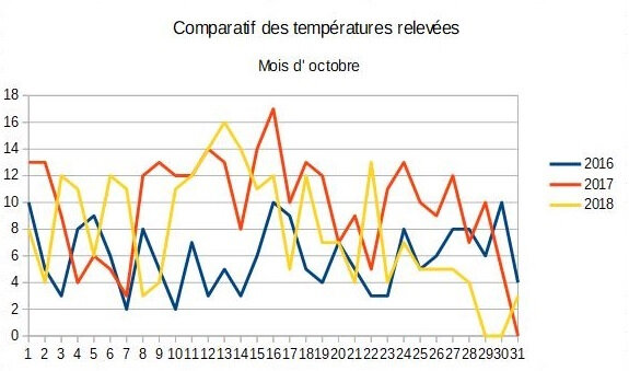 10_Tableau comparatif octobre