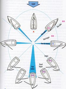 Les Bases De La Voile - Le Catamaran: Bien Plus Qu'un Bateau...