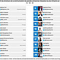 Classement des directeurs de communication les plus influents sur twitter