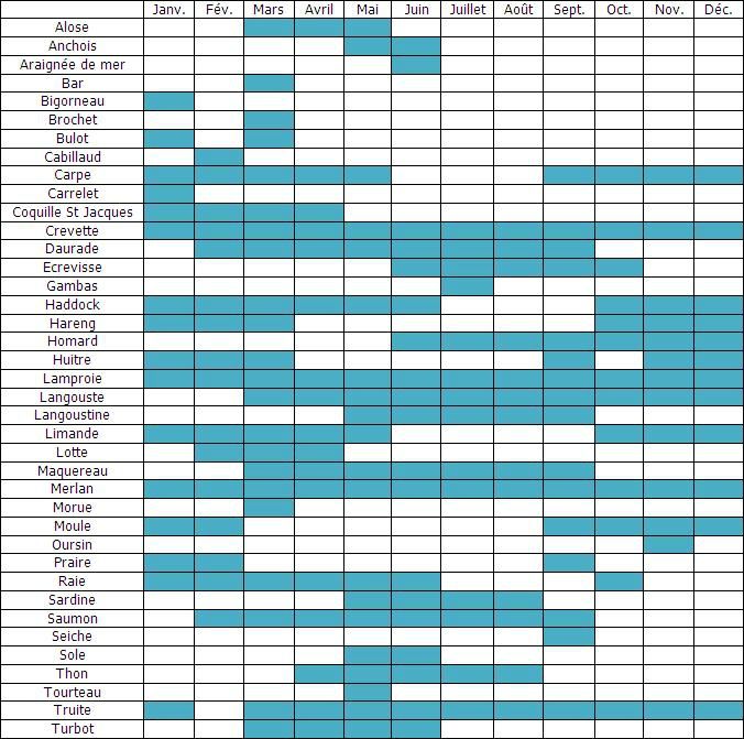 Le Calendrier des poissons et fruits de mer - Margaret et ses copines