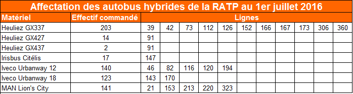 parc-bus-hybride-ratp-juillet-2016